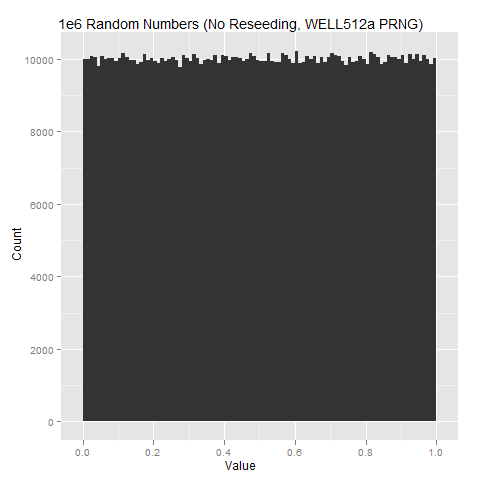 1e6 Random Numbers, No Reseeding, WELL512a source