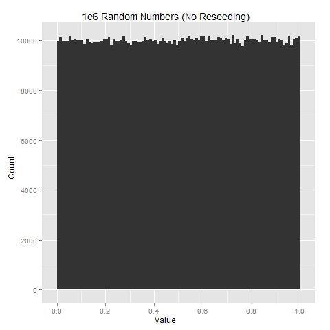 1e6 Random Numbers, No Reseeding