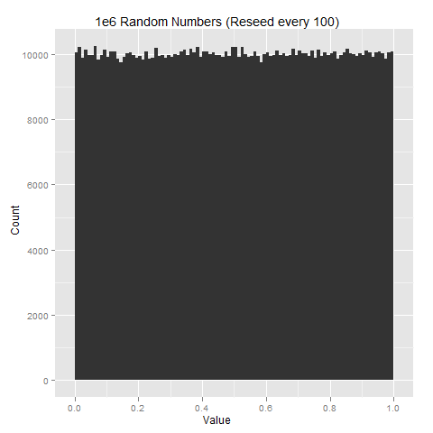 1e6 Random Numbers, Reseed every 100